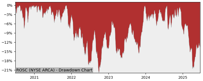 5 Year Drawdown / Underwater Chart for (ROSC) Hartford Multifactor - Performance 5% in 12m